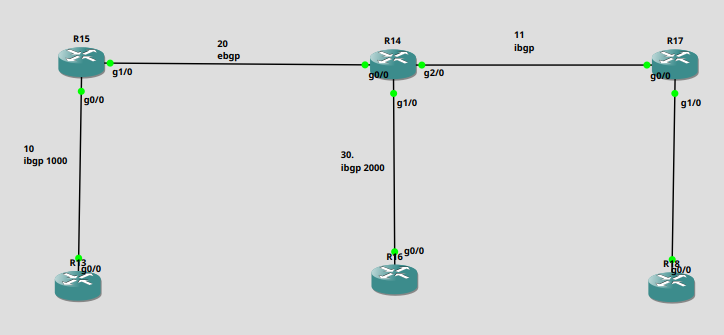 Lab BGP Peering External & Internal